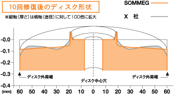 10回修復後のディスク形状